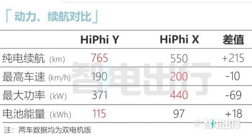 高合全新SUV二季度發(fā)布搭比亞迪電池 續(xù)航810km-圖9