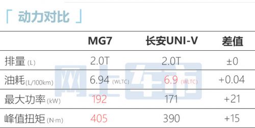 名爵MG7 3月29日上市標(biāo)配2.0T+9AT 預(yù)計(jì)14萬起售-圖9