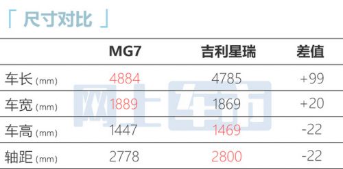 名爵MG7 3月29日上市標(biāo)配2.0T+9AT 預(yù)計(jì)14萬起售-圖5