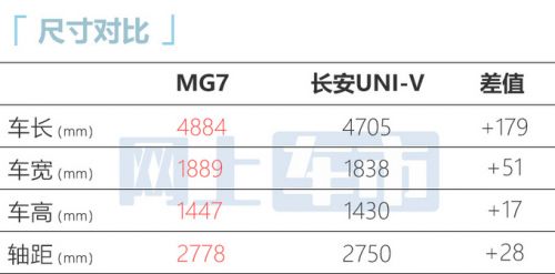 名爵MG7 3月29日上市標(biāo)配2.0T+9AT 預(yù)計(jì)14萬起售-圖4