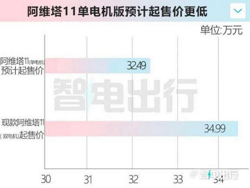 阿維塔11單電機版3月24日上市預計賣32.49萬起-圖1