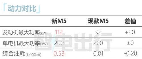 问界新M5四月首发增激光雷达 预计30万起售-图10