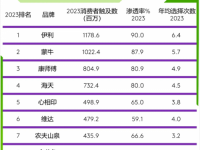 蟬聯(lián)榜首！2024年品牌足跡報(bào)告發(fā)布，伊利穩(wěn)居消費(fèi)者首選品牌